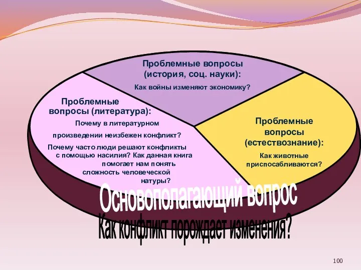 Проблемные вопросы (история, соц. науки): Как войны изменяют экономику? Проблемные вопросы (литература):