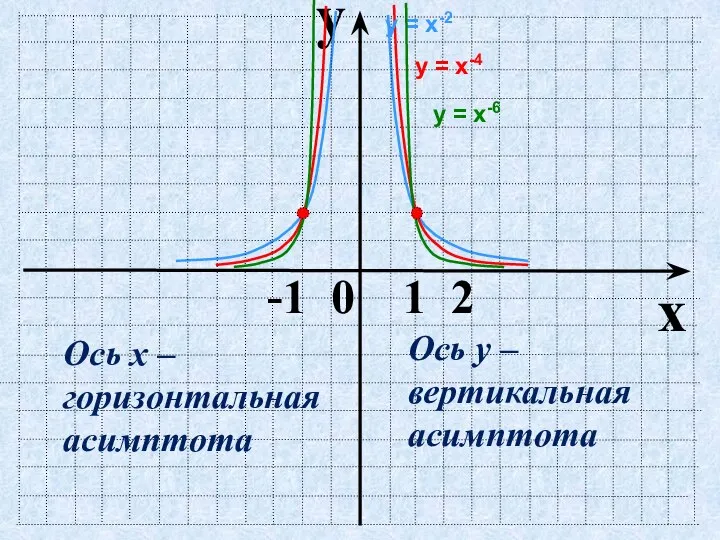 y x -1 0 1 2 у = х-4 у = х-2