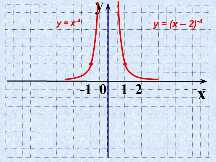 y x -1 0 1 2 у = х-4 у = (х – 2)-4