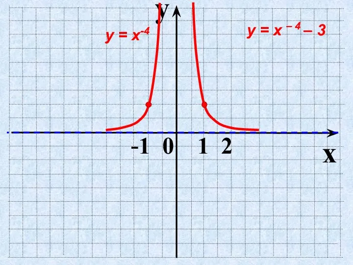 y x -1 0 1 2 у = х-4 у = х – 4 – 3