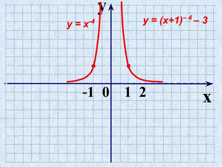 y x -1 0 1 2 у = х-4 у = (х+1)– 4 – 3