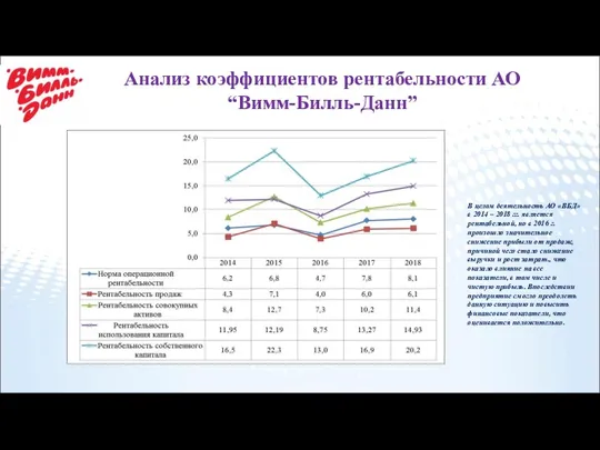 Анализ коэффициентов рентабельности АО “Вимм-Билль-Данн” В целом деятельность АО «ВБД» в 2014