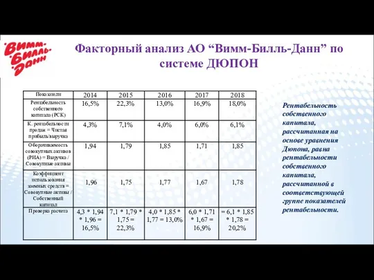 Факторный анализ АО “Вимм-Билль-Данн” по системе ДЮПОН Рентабельность собственного капитала, рассчитанная на