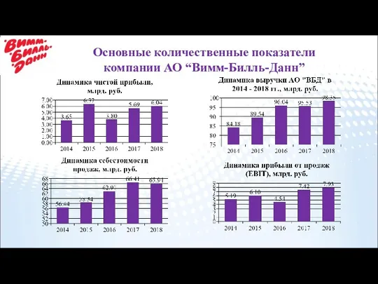 Основные количественные показатели компании АО “Вимм-Билль-Данн”