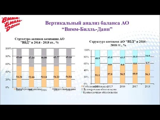 Вертикальный анализ баланса АО “Вимм-Билль-Данн”