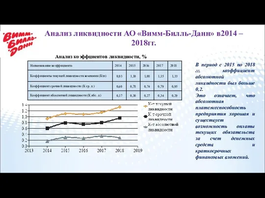 Анализ ликвидности АО «Вимм-Билль-Данн» в2014 – 2018гг. Анализ коэффциентов ликвидности, % В