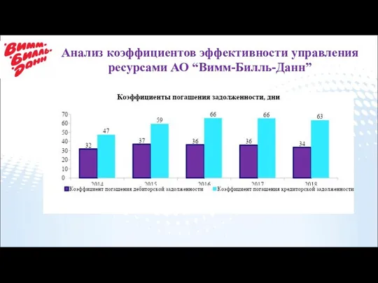 Анализ коэффициентов эффективности управления ресурсами АО “Вимм-Билль-Данн”