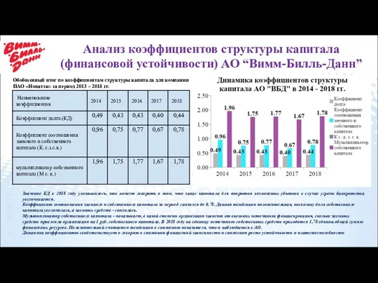 Анализ коэффициентов структуры капитала (финансовой устойчивости) АО “Вимм-Билль-Данн” Обобщенный итог по коэффициентам