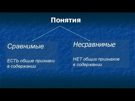 Понятия Сравнимые ЕСТЬ общие признаки в содержании Несравнимые НЕТ общих признаков в содержании