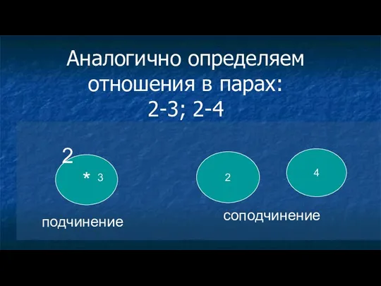 Аналогично определяем отношения в парах: 2-3; 2-4 * 2 3 2 4 подчинение соподчинение