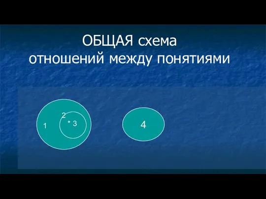 ОБЩАЯ схема отношений между понятиями 4 * 3 1 2 * 3