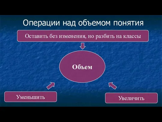 Операции над объемом понятия Объем Уменьшить Увеличить Оставить без изменения, но разбить на классы