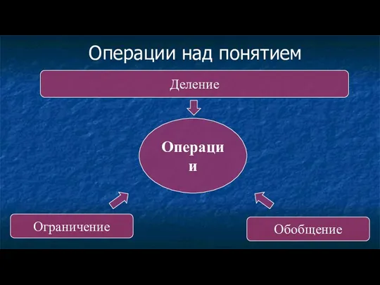 Операции над понятием Операции Ограничение Обобщение Деление