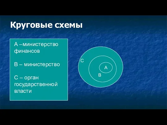 Круговые схемы А –министерство финансов В – министерство С – орган государственной власти С В А