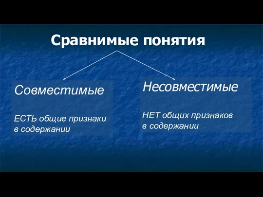 Сравнимые понятия Совместимые ЕСТЬ общие признаки в содержании Несовместимые НЕТ общих признаков в содержании