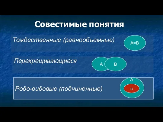 Совестимые понятия Тождественные (равнообъемные) Перекрещивающиеся Родо-видовые (подчиненные) А=В А В в А