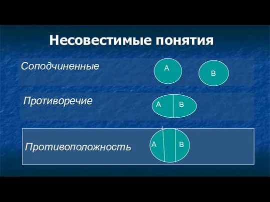 Несовестимые понятия Соподчиненные Противоречие Противоположность В А А В А В