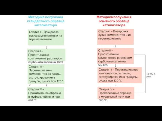 Стадия I – Дозировка сухих компонентов и их перемешивание Стадия II –