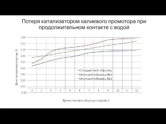 Потеря катализатором калиевого промотора при продолжительном контакте с водой