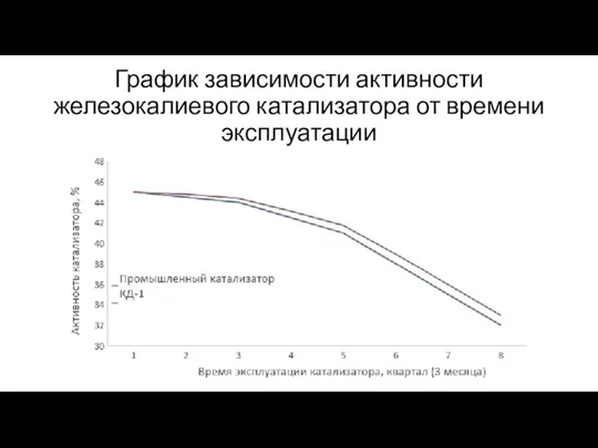 График зависимости активности железокалиевого катализатора от времени эксплуатации