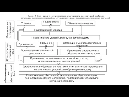 Задание 2. Блок – схема траектории теоретического анализа педагогической проблемы организация педагогических
