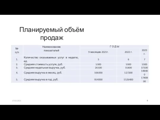 17.03.2021 Планируемый объём продаж