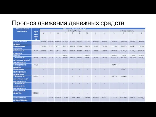 Прогноз движения денежных средств