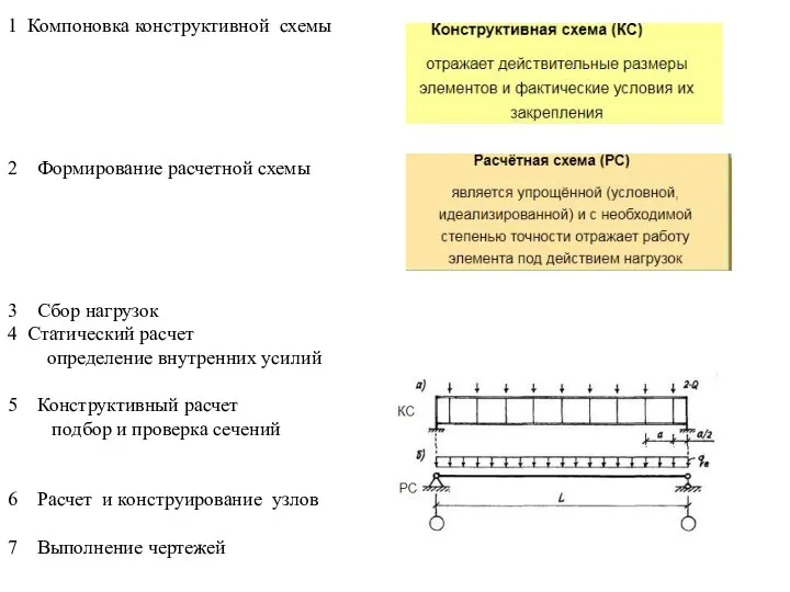 1 Компоновка конструктивной схемы Формирование расчетной схемы Сбор нагрузок 4 Статический расчет