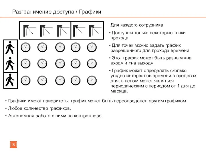 Разграничение доступа / Графики Для каждого сотрудника Доступны только некоторые точки прохода