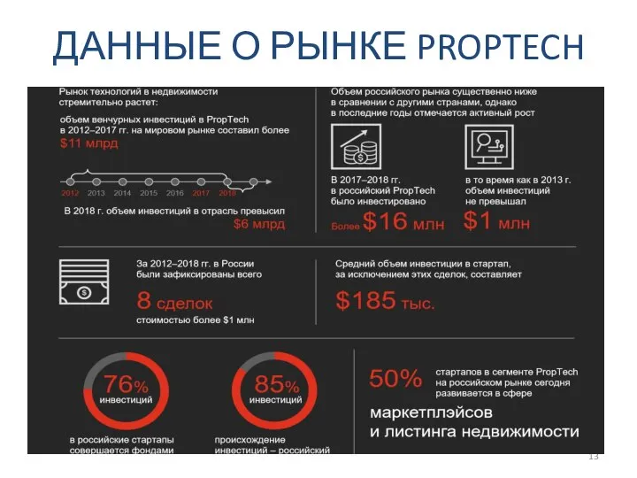 ДАННЫЕ О РЫНКЕ PROPTECH