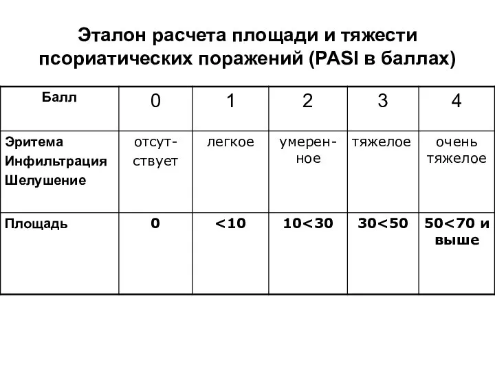 Эталон расчета площади и тяжести псориатических поражений (PASI в баллах)