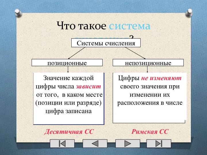 Что такое система счисления? Системы счисления позиционные непозиционные Значение каждой цифры числа