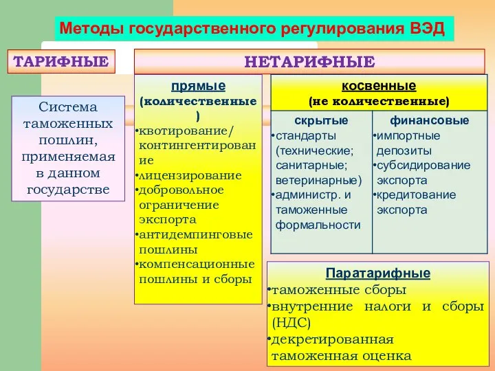 Методы государственного регулирования ВЭД