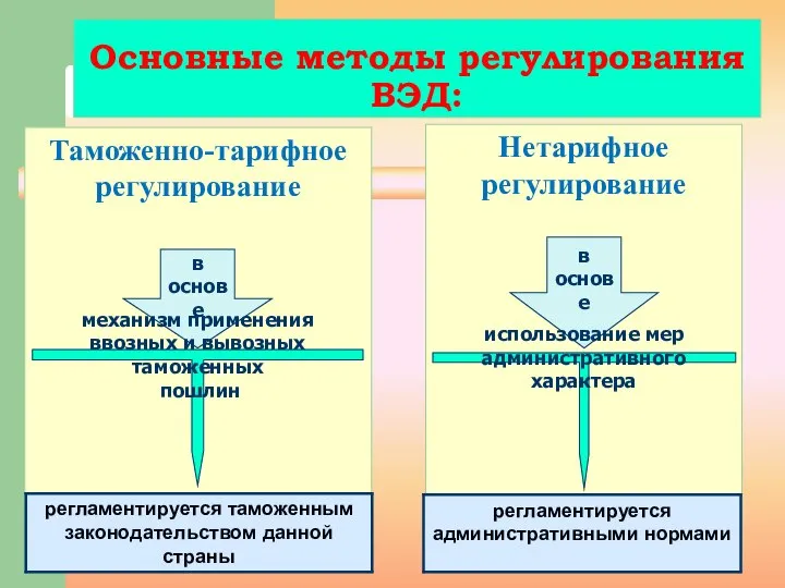 Основные методы регулирования ВЭД: Таможенно-тарифное регулирование Нетарифное регулирование в основе в основе