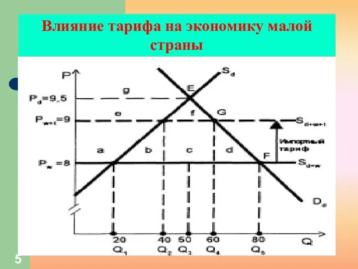 Влияние тарифа на экономику малой страны