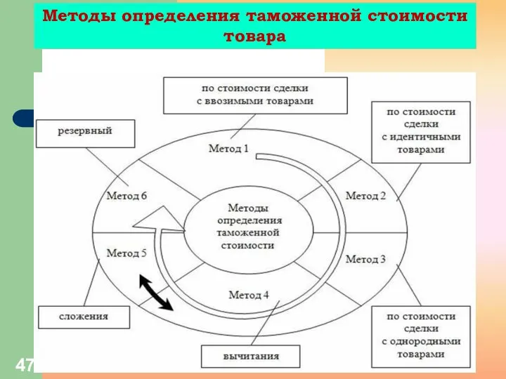 Методы определения таможенной стоимости товара