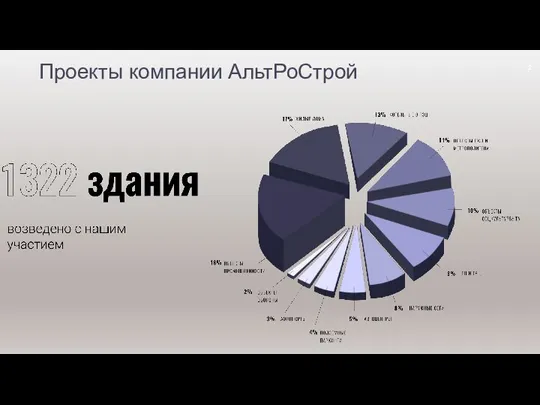 Проекты компании АльтРоСтрой