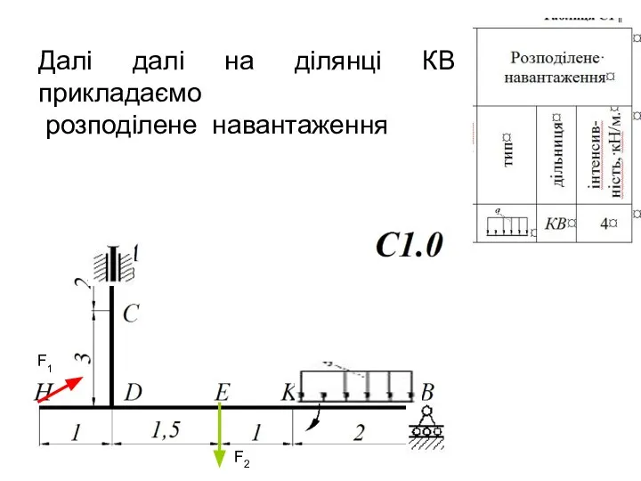 Далі далі на ділянці КВ прикладаємо розподілене навантаження F1 F2