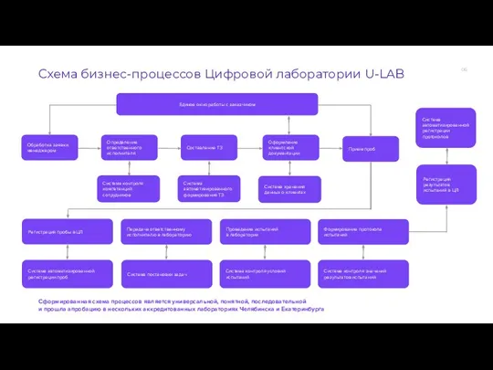 06 Схема бизнес-процессов Цифровой лаборатории U-LAB Сформированная схема процессов является универсальной, понятной,