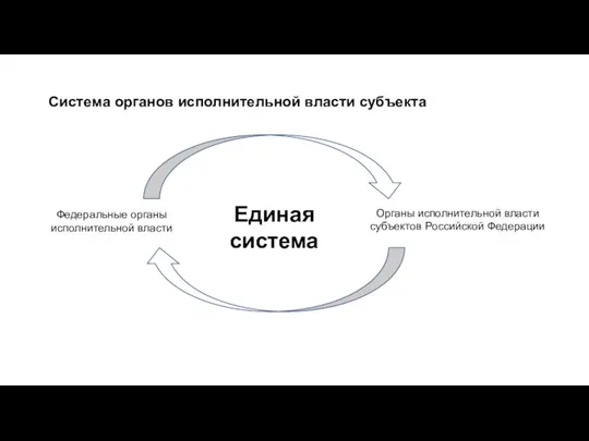 Система органов исполнительной власти субъекта Федеральные органы исполнительной власти Органы исполнительной власти