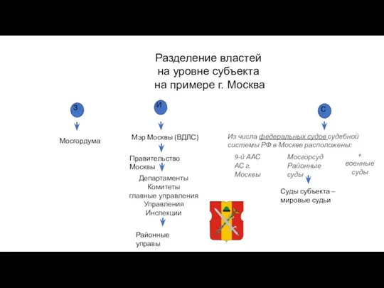 Разделение властей на уровне субъекта на примере г. Москва З И С