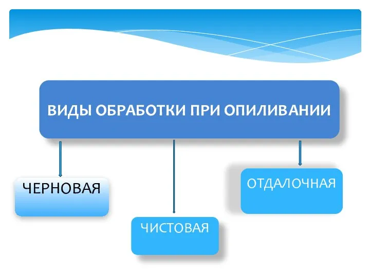 ВИДЫ ОБРАБОТКИ ПРИ ОПИЛИВАНИИ ЧЕРНОВАЯ ЧИСТОВАЯ ОТДАЛОЧНАЯ