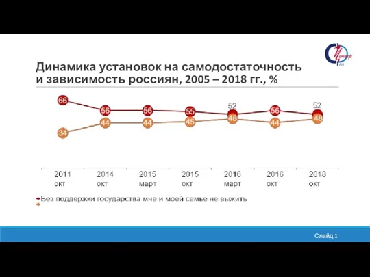 Динамика установок на самодостаточность и зависимость россиян, 2005 – 2018 гг., %