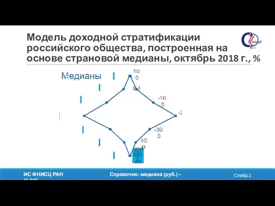 Модель доходной стратификации российского общества, построенная на основе страновой медианы, октябрь 2018