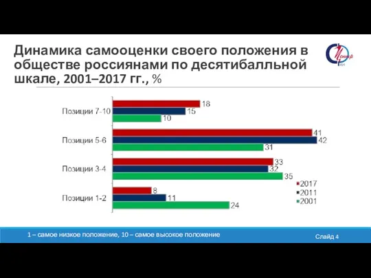 Динамика самооценки своего положения в обществе россиянами по десятибалльной шкале, 2001–2017 гг.,