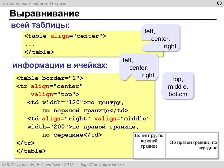 Выравнивание valign="top"> по центру, по верхней границе width="200">по правой границе, по середине