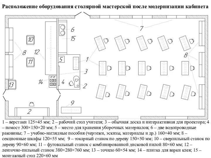 1 – верстаки 125×45 мм; 2 – рабочий стол учителя; 3 –