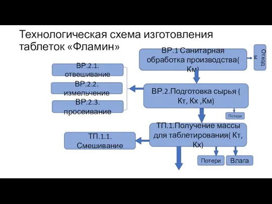 Технологическая схема изготовления таблеток «Фламин» ВР.1 Санитарная обработка производства( Км) ВР.2.Подготовка сырья