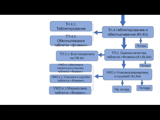 Тп.4.таблетирование и обеспыливание (Кт,Кх) ТП.5. Оценка качества таблеток «Фламин»(Кт,Кх,Км) УМО.6.Упаковка,маркировка,отгрузка(Кт,Кх,Км) ТП.4.2.Обеспыливание таблеток