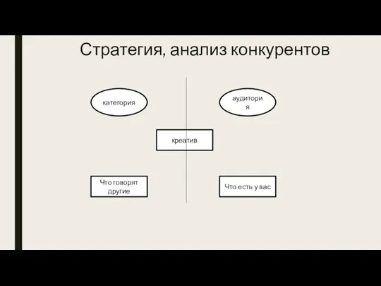 Стратегия, анализ конкурентов категория аудитория креатив Что говорят другие Что есть у вас